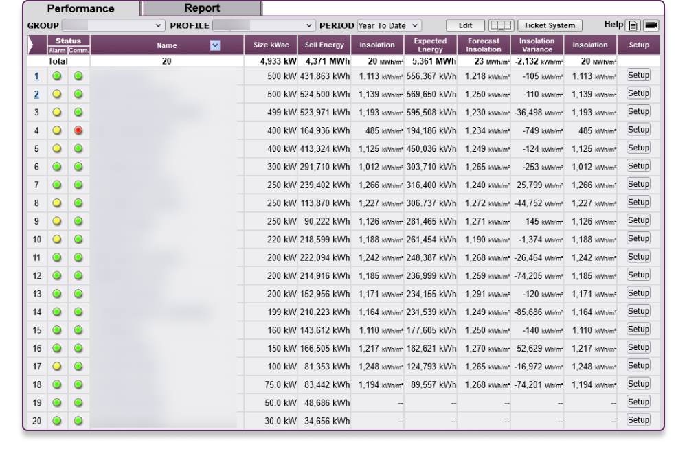 Performance report showing data of solar site energy, insolation, and status indicators