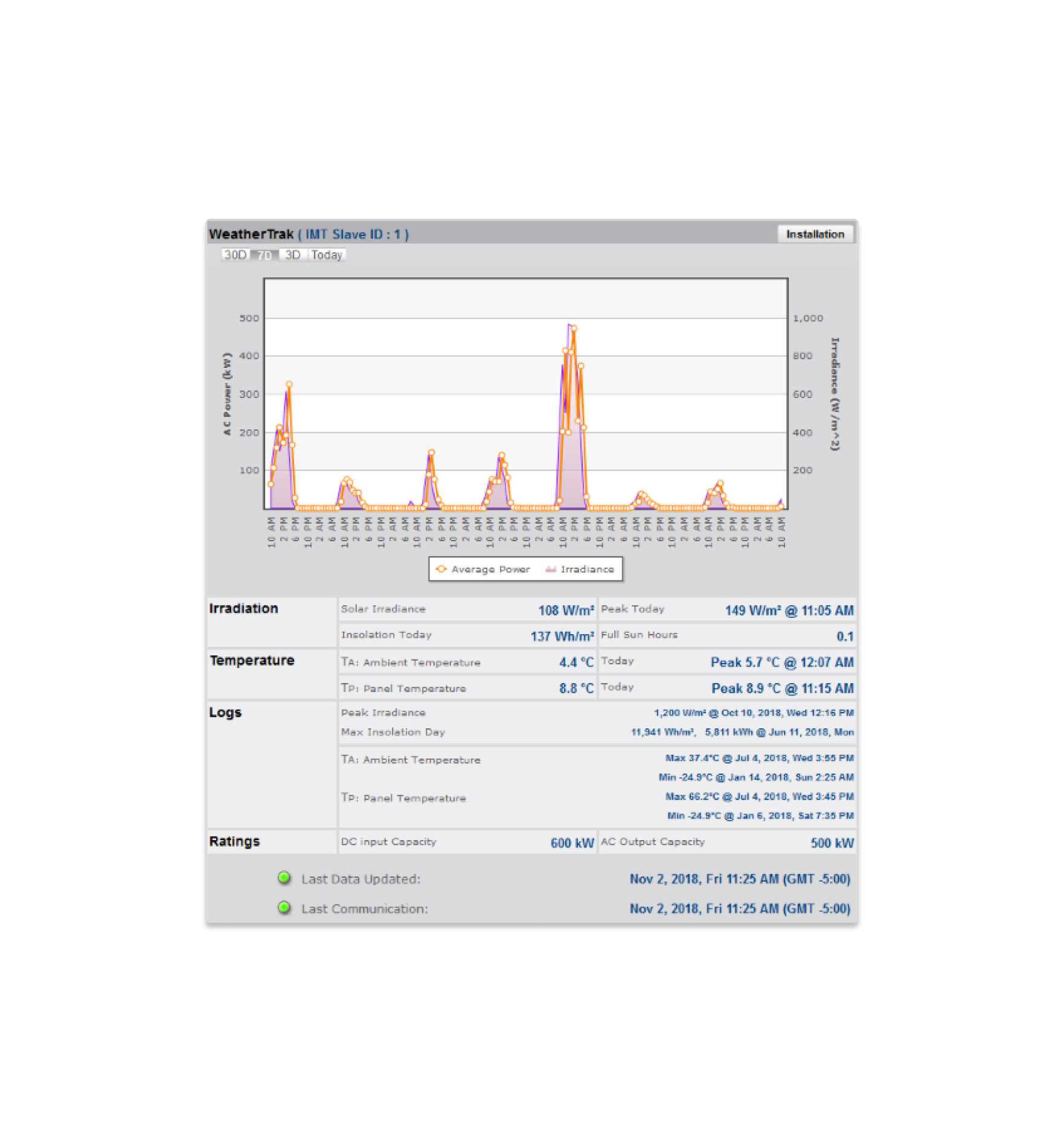 WeatherTrak™ dashboard with AC power, solar irradiance graph, and detailed metrics for irradiation, temperature, and ratings.